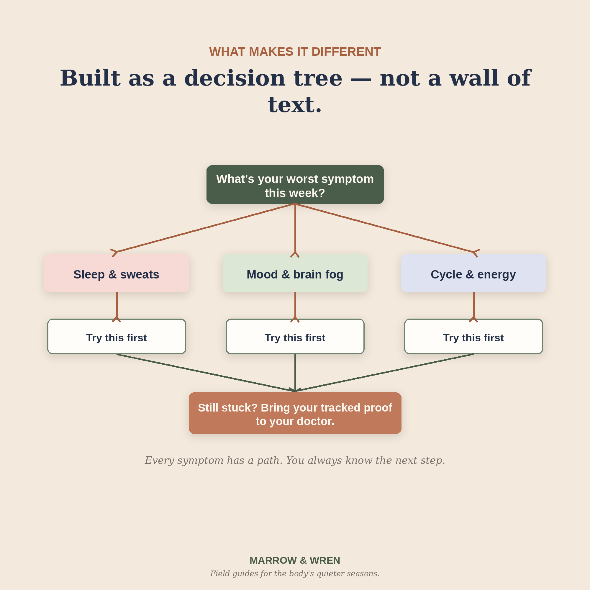 The Perimenopause Reset — The Complete System Planner